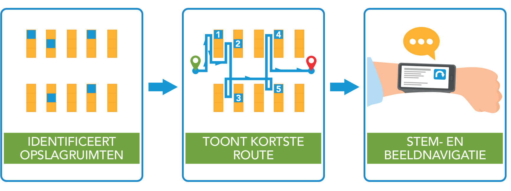 Identificeert opslagruimten > Toont kortste route > Stem- en beeldnavigatie