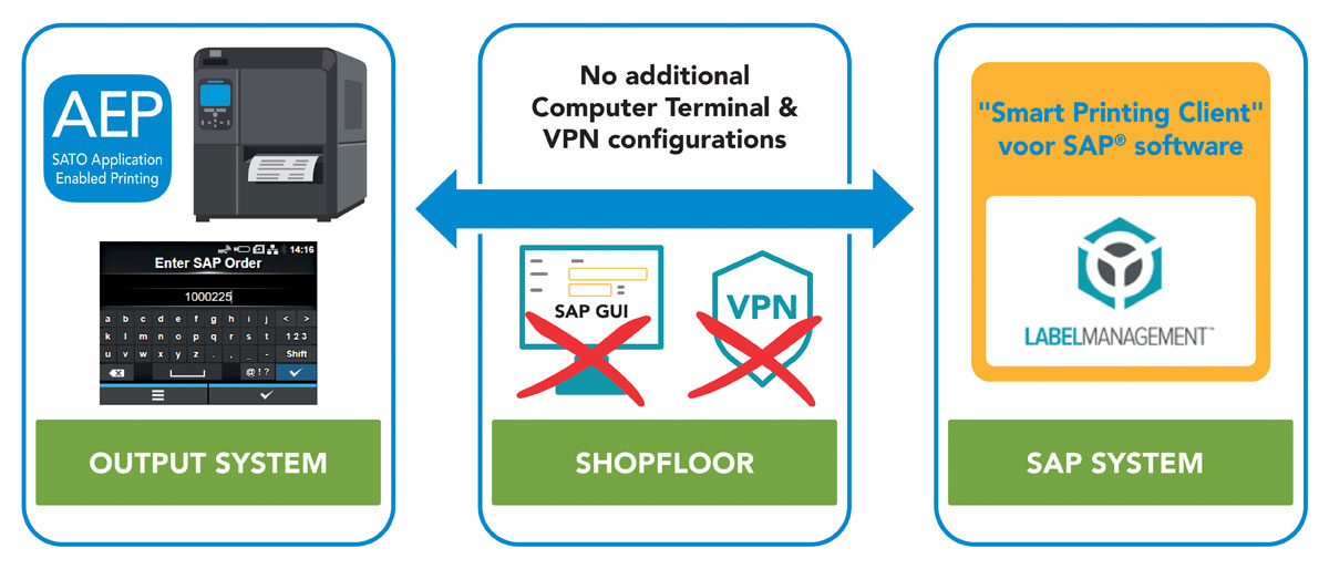 Het diagram laat de voordelen van "Smart Printing Client" voor SAP® software