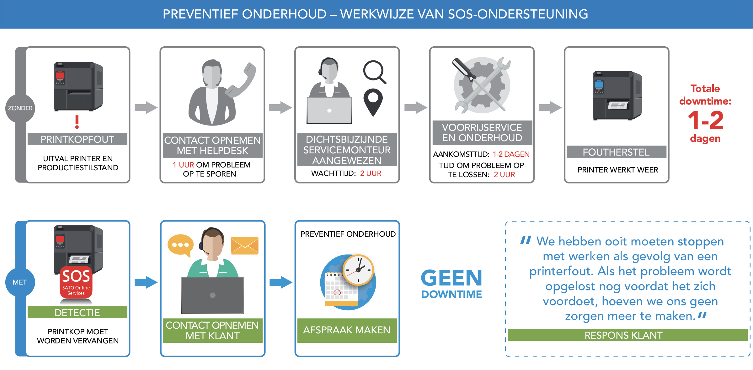 Preventief onderhoud Illustratie werkwijze ondersteuning SOS