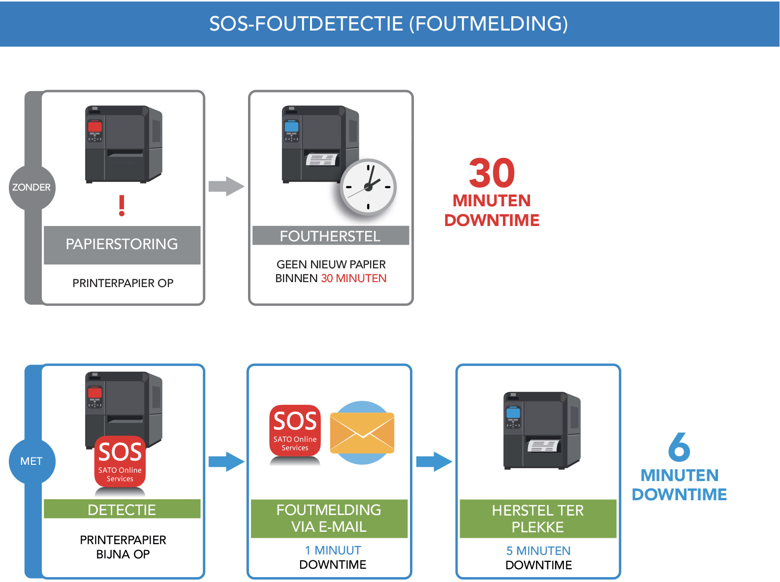 Illustratie foutdetectie SOS