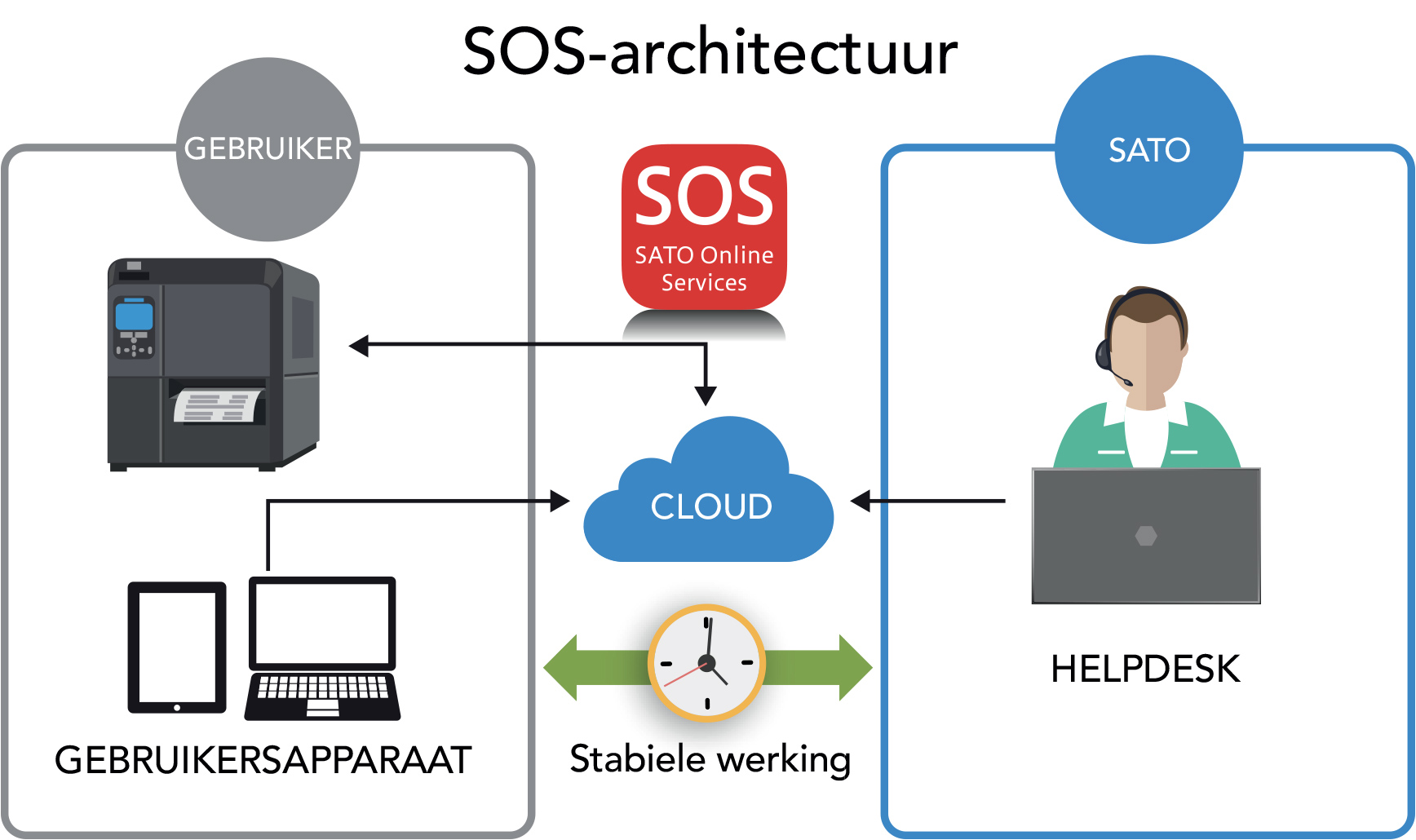 Illustratie SOS-architectuur