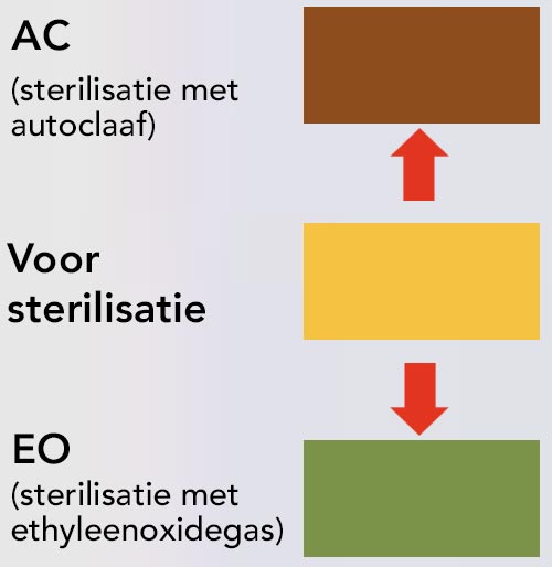 Etiket met details vóór en na sterilisatie