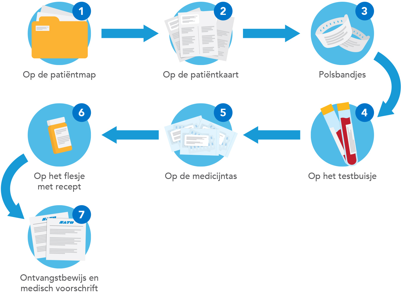 Flowchart voor klinische printoplossing