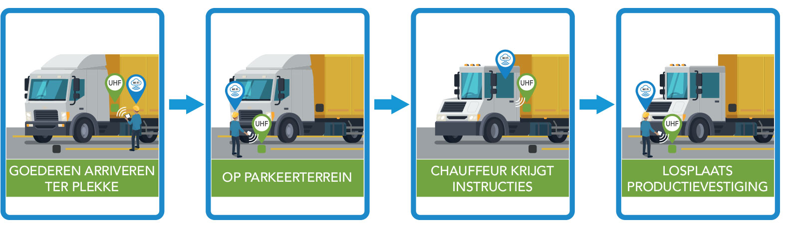 Goederen arriveren ter plekke > Op parkeerterrein > Chauffeur krijgt instructies > Losplaats productievestiging