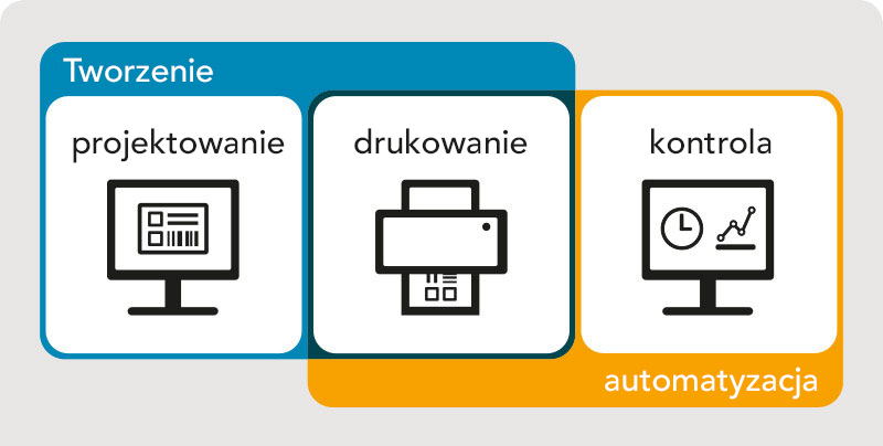 Tworzenie, projektowanie, drukowanie, kontrola, automatyzacja