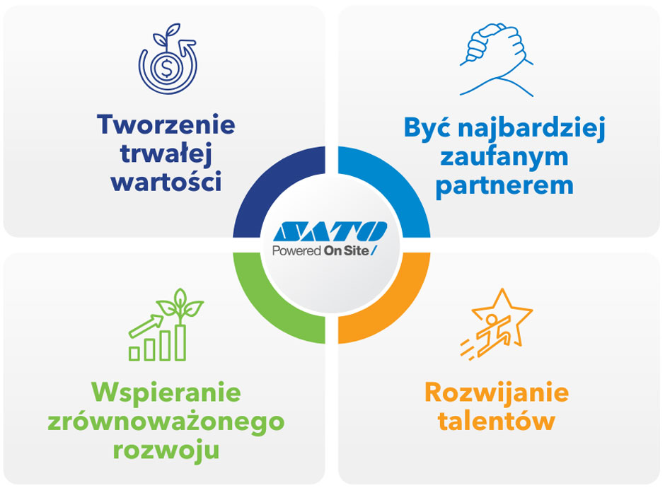 Tworzenie trwałej wartości, bycie najbardziej zaufanym partnerem, rozwijanie talentów, napędzanie zrównoważonego wzrostu