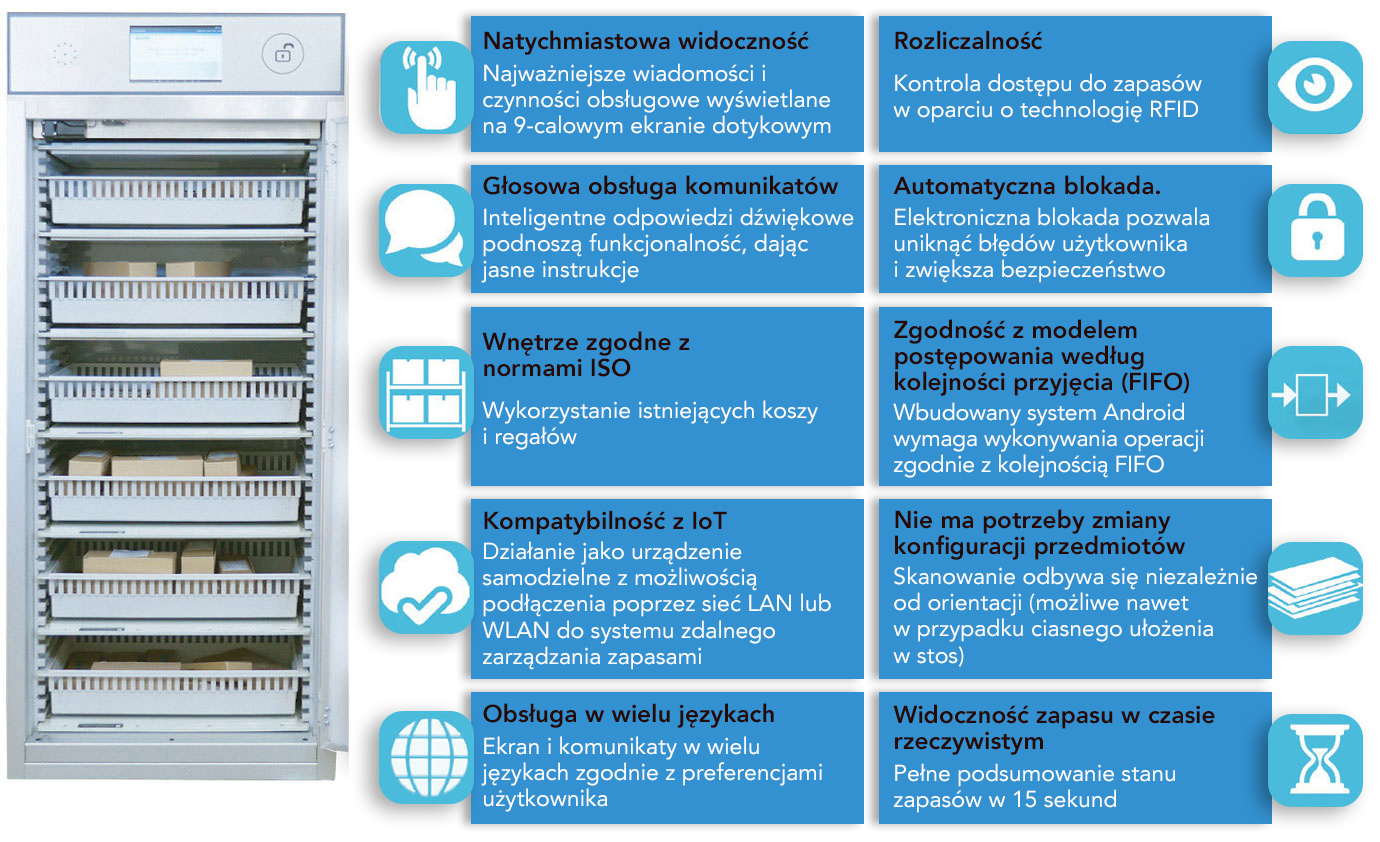 Zalety szafki RFID firmy Medstor – natychmiastowa widoczność, obsługa głosowa, wnętrze zgodne z normami ISO, obsługa technologii IoT, obsługa w wielu językach, odpowiedzialność, automatyczna blokada, zgodność ze standardem FIFO, brak konieczności reorganizacji przedmiotów, inwentaryzacja w czasie rzeczywistym