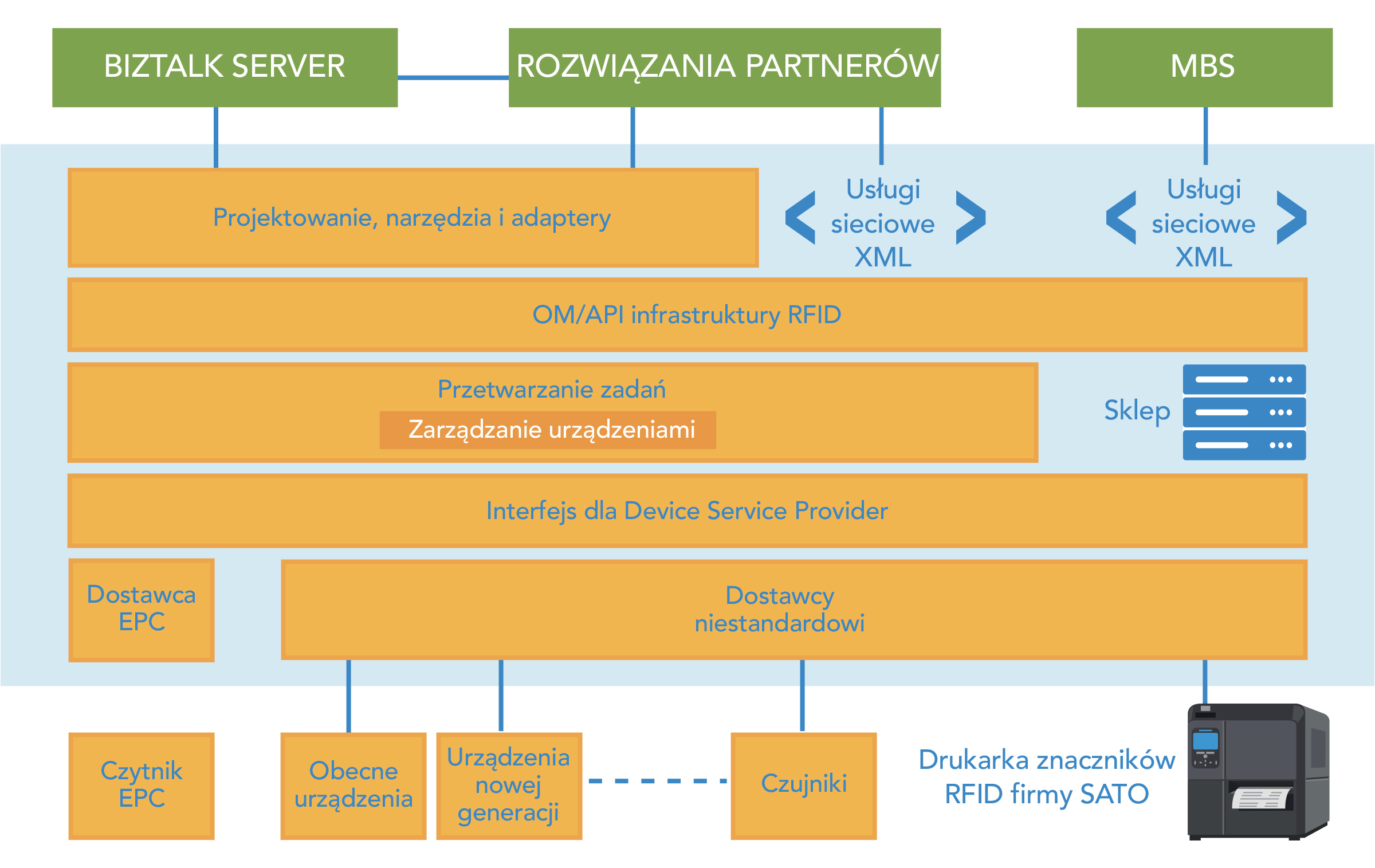 Schemat blokowy ilustrujący rozwiązanie Microsoft BizTalk RFID