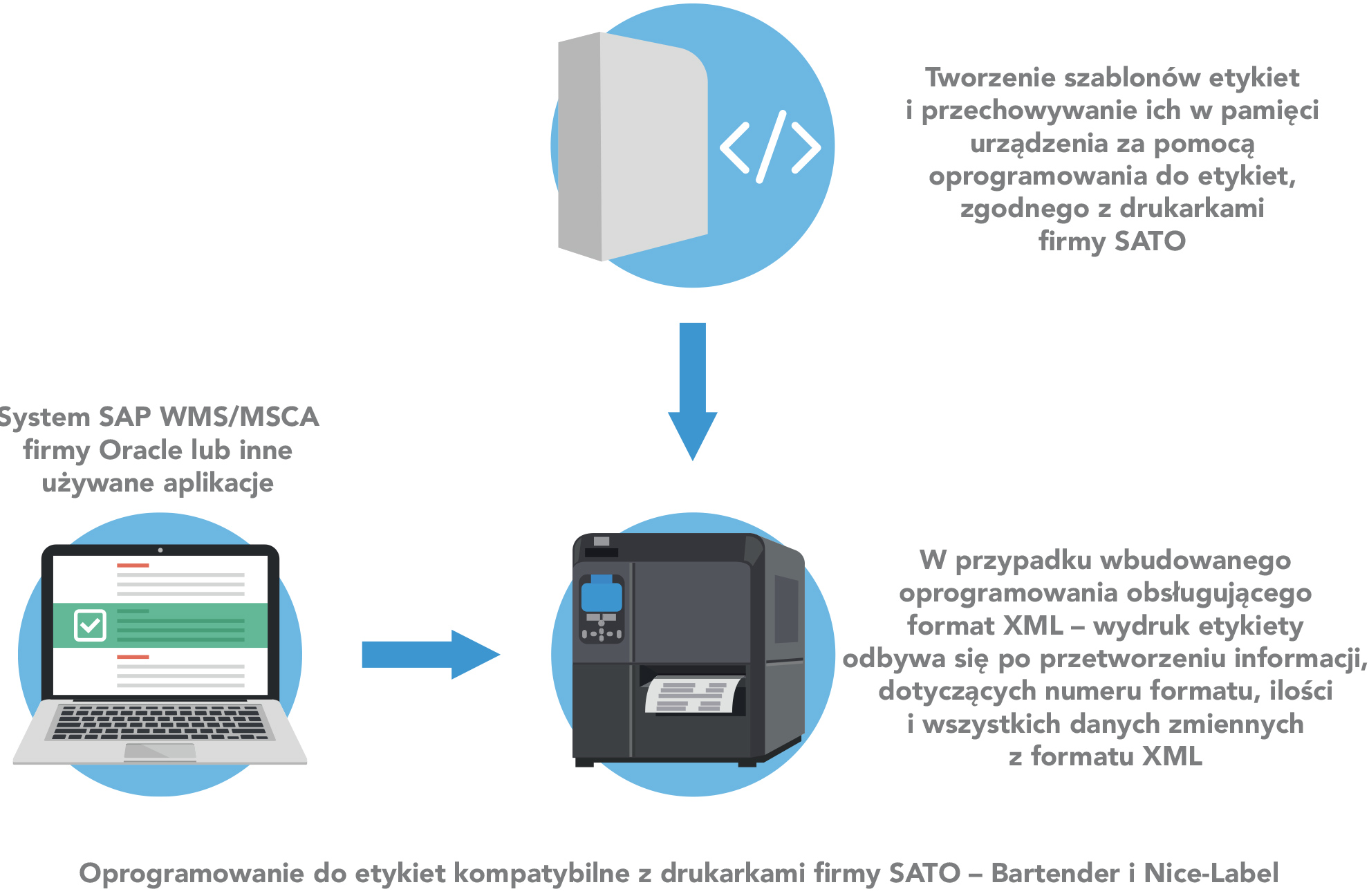 Schemat blokowy ilustrujący drukowanie z aplikacji ORACLE i formatu XML