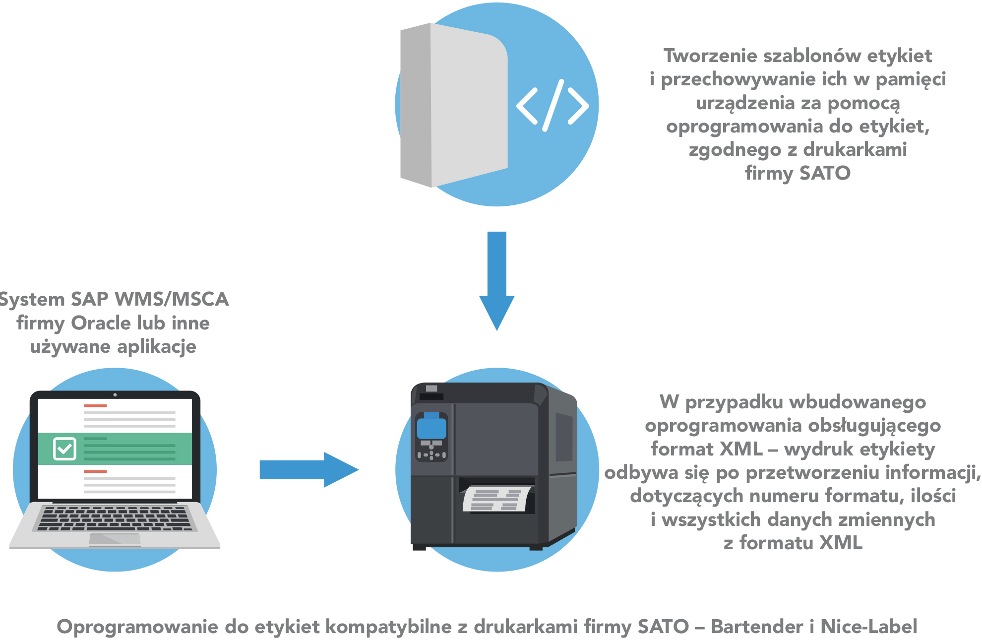 Schemat blokowy ilustrujący drukowanie z aplikacji ORACLE i formatu XML