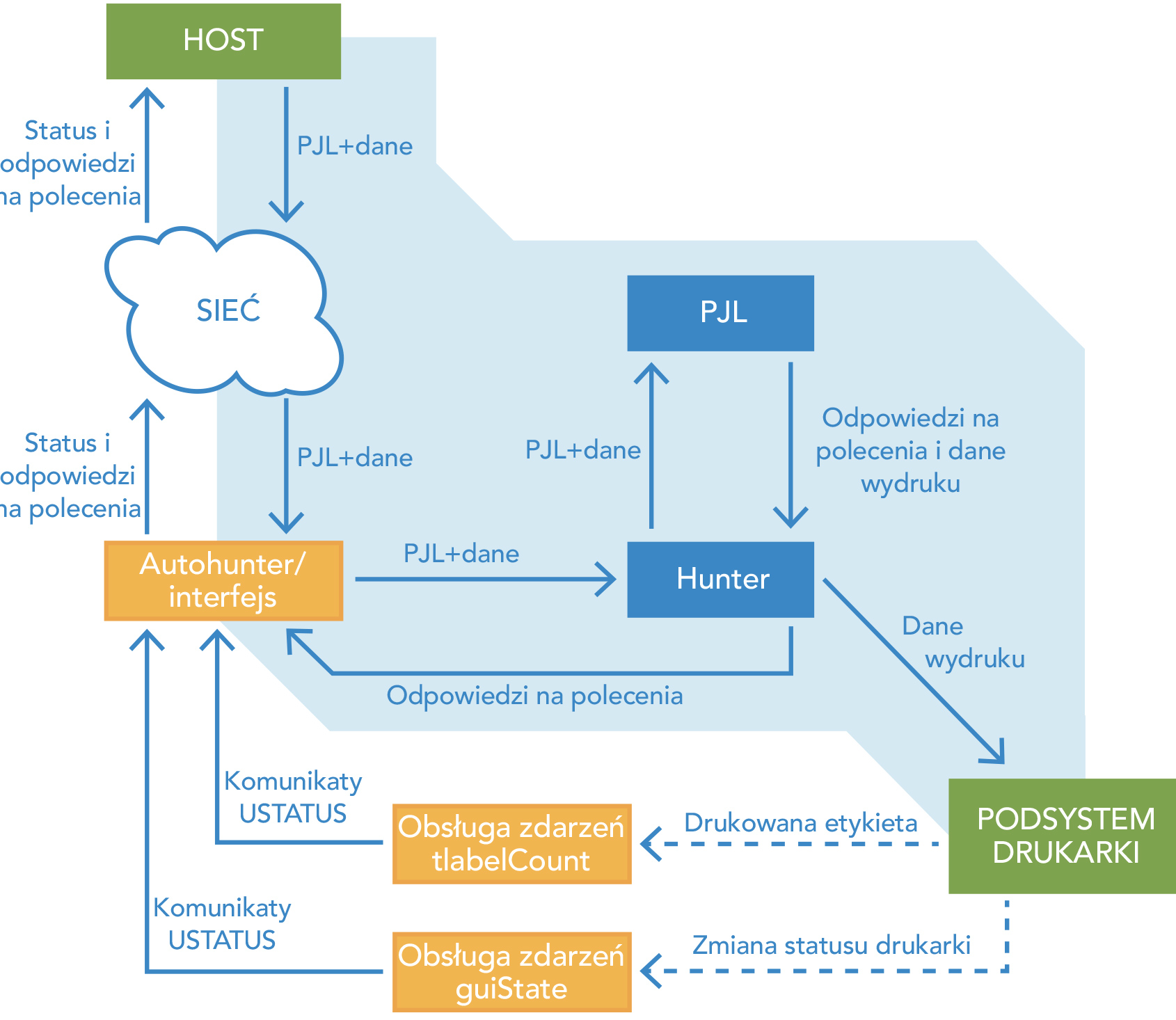 Schemat blokowy przedstawiający proces zarządzania wydrukami w ramach oprogramowania LRS
