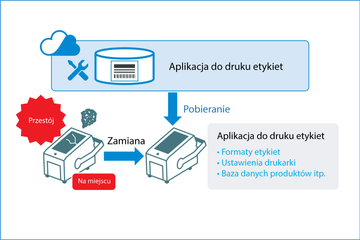 Schemat przedstawiający pobieranie danych z aplikacji do drukowania etykiet