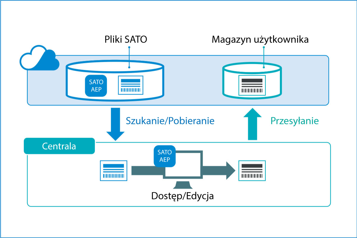 Schemat pobierania i wysyłania plików SATO z pamięcią dedykowaną dla użytkownika