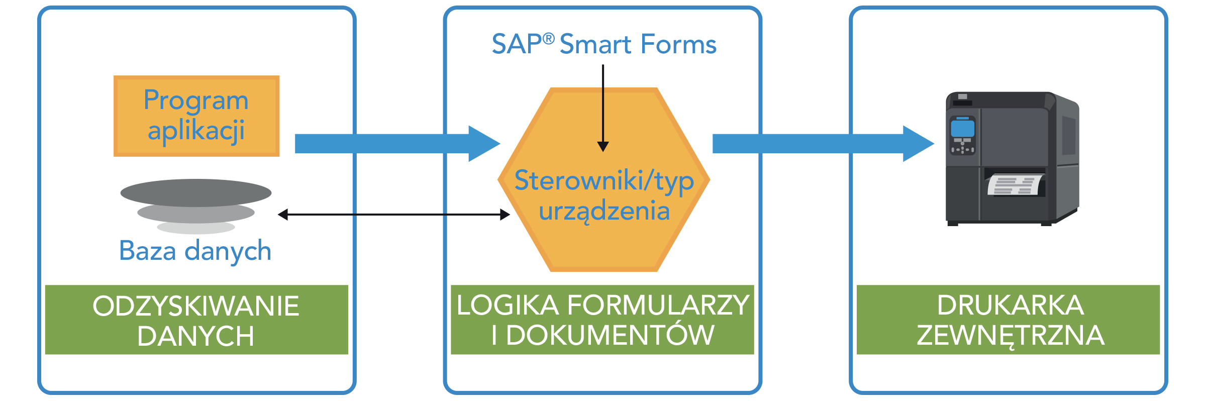 Uzyskiwanie danych > Logika formularzy i dokumentów > Urządzenia drukujące