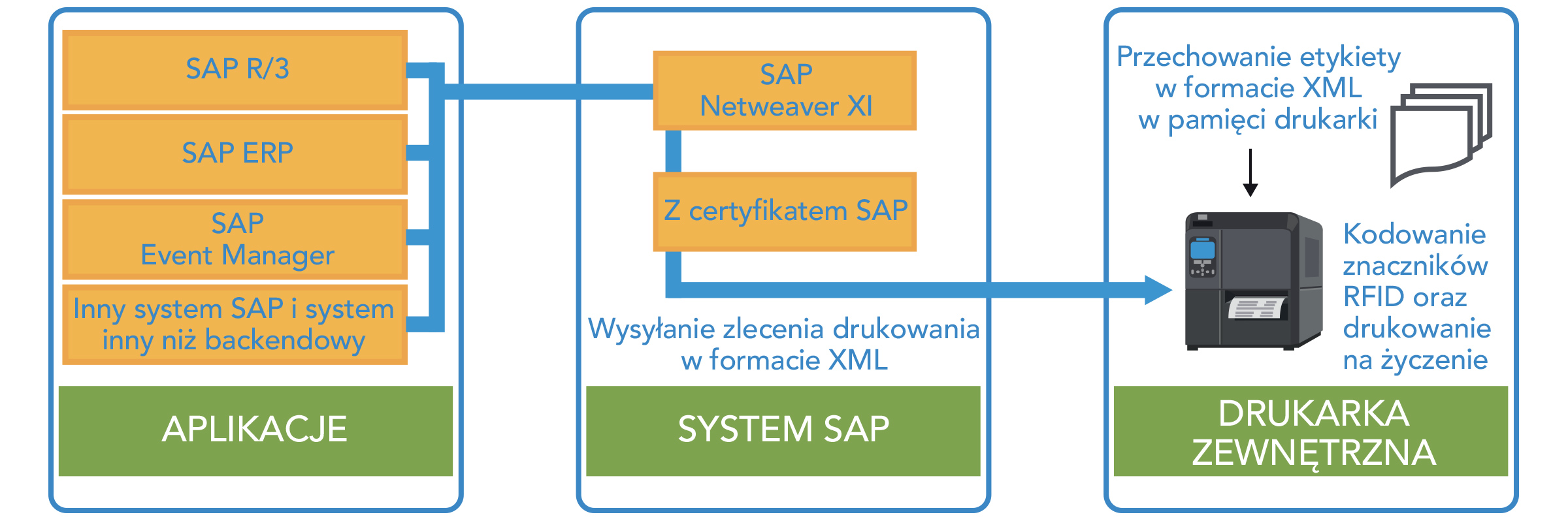 Aplikacje > System SAP > Urządzenia drukujące