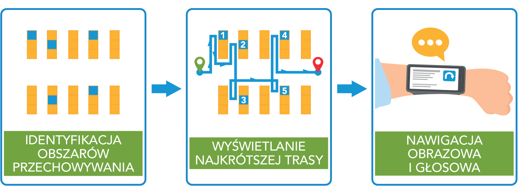 Identyfikacja obszarów przechowywania > Wyświetlanie najkrótszej trasy > Nawigacja obrazowa i głosowa