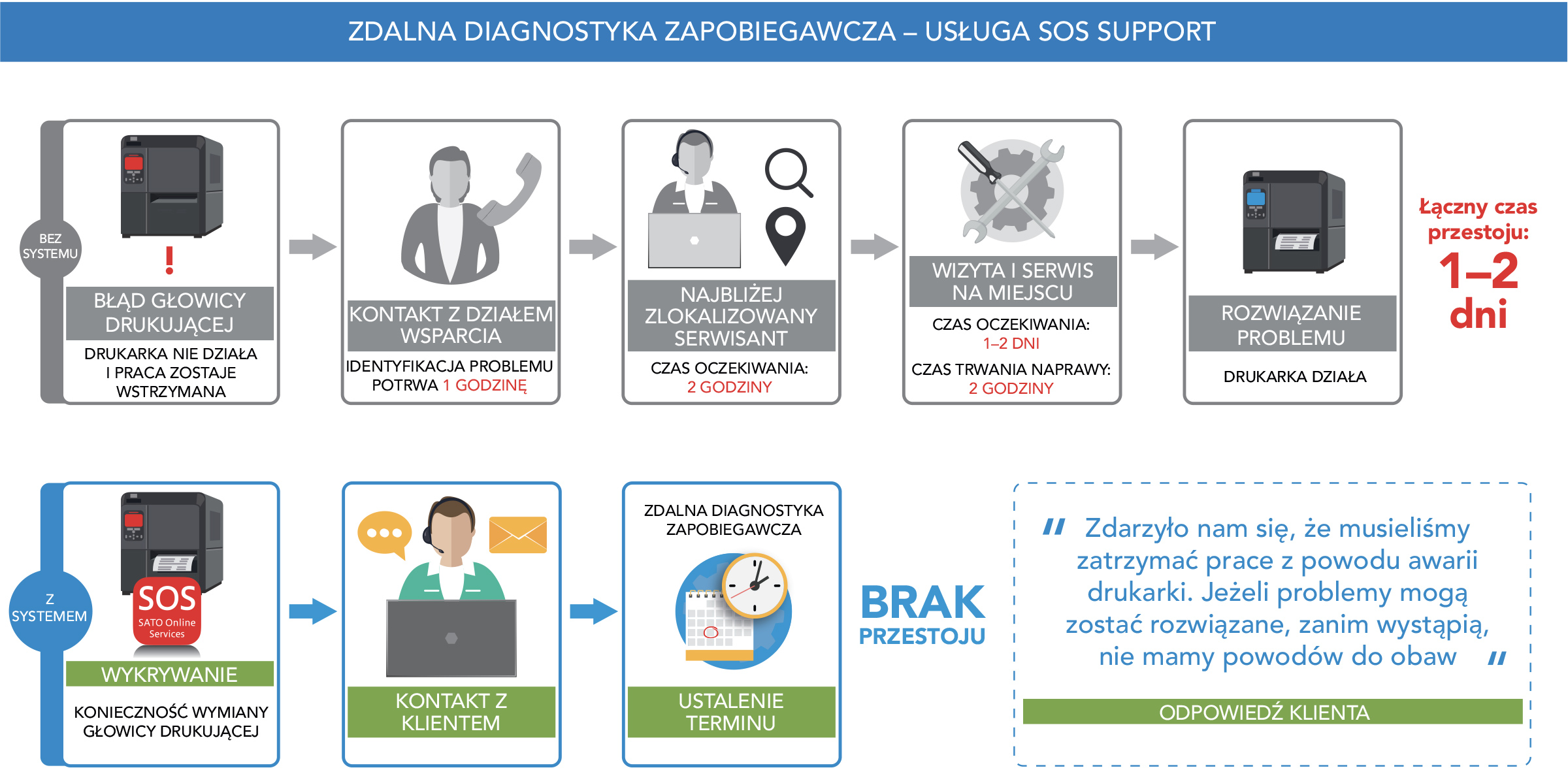 Zdalna diagnostyka zapobiegawcza: Ilustracja działania usługi SOS Support