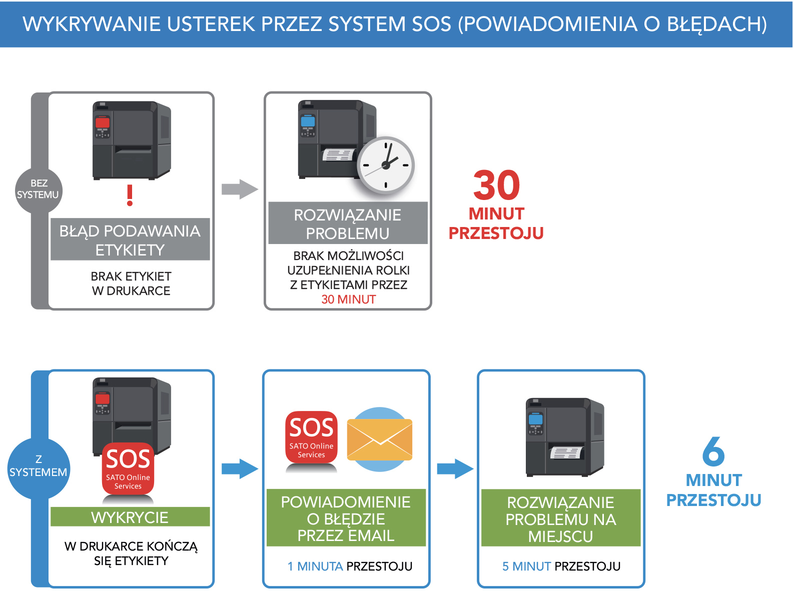 Ilustracja wykrywania błędów przez system SOS