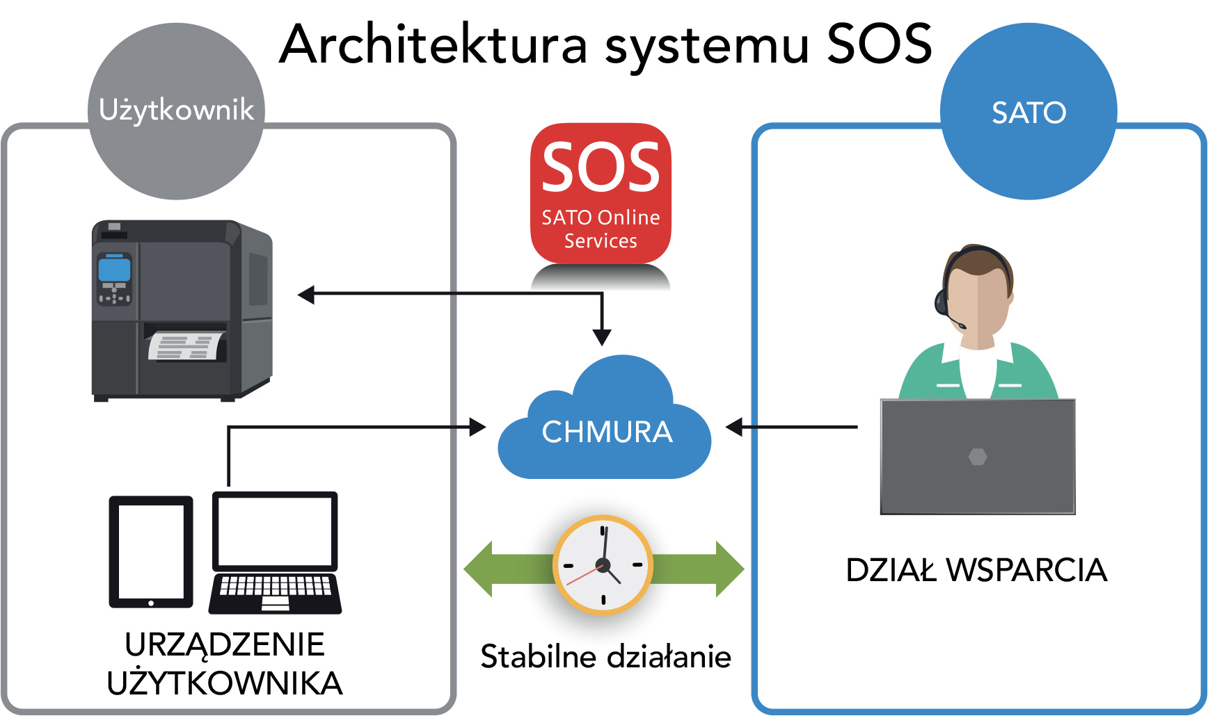 Ilustracja architektury systemu SOS