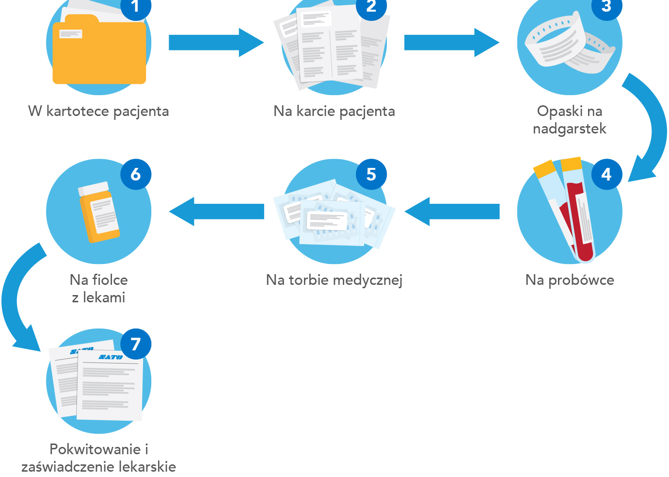 Schemat blokowy rozwiązania w dziedzinie drukowania dla klinik