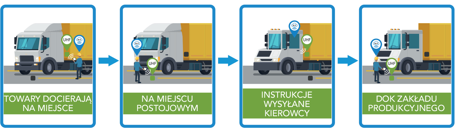 Towary docierają na miejsce > Na miejscu postojowym > Instrukcje wysyłane kierowcy > Dok zakładu produkcyjnego