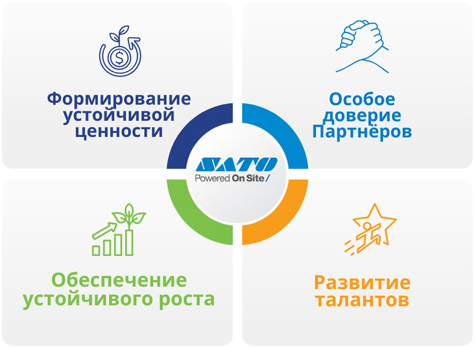 Создание устойчивой ценности, Быть самым надежным партнером, Развивать таланты, Способствовать устойчивому росту