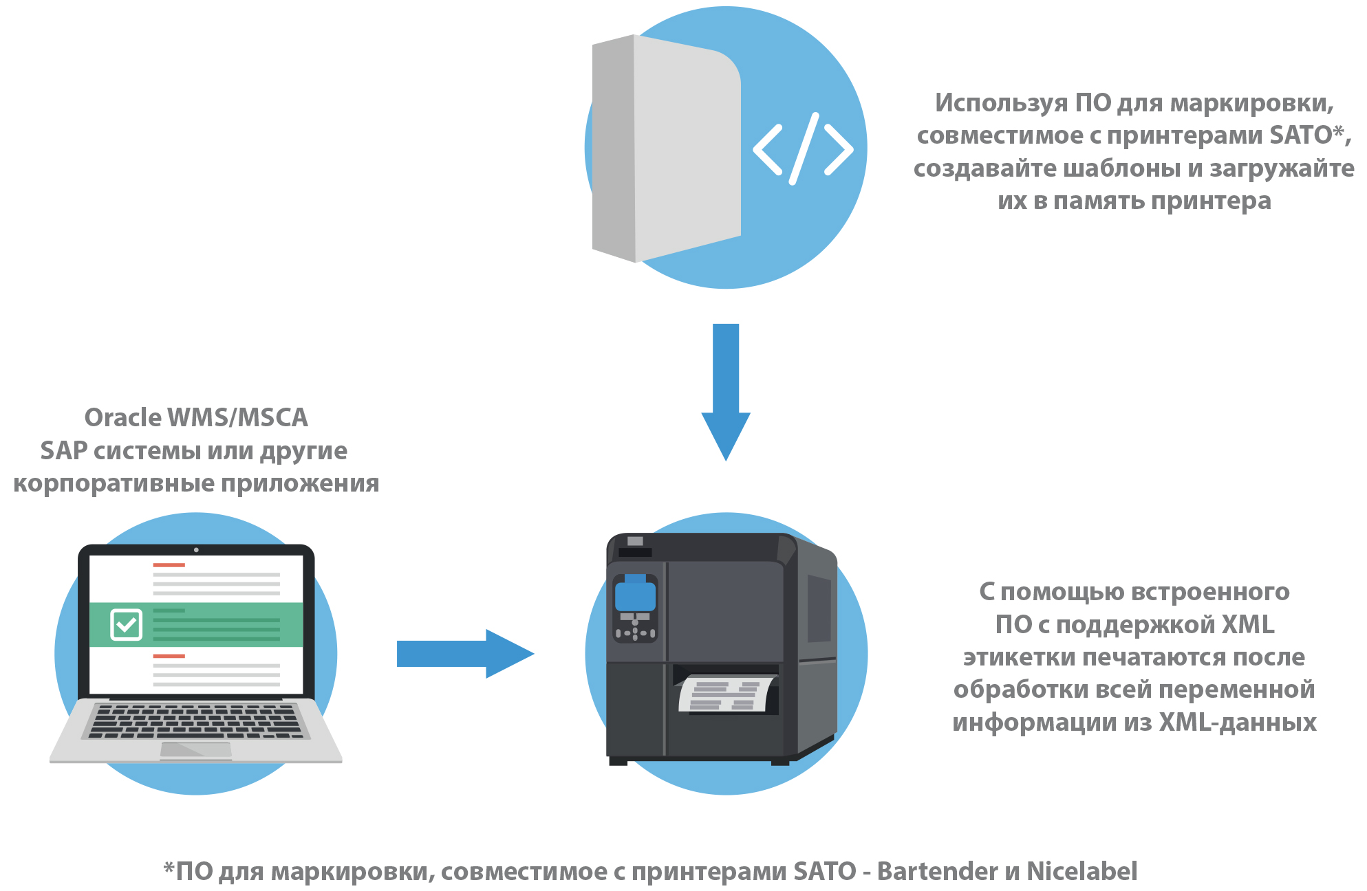 Блок-схема - иллюстрация печати из Oracle&XML