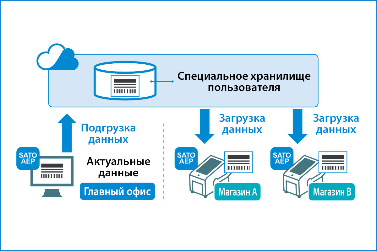 Схема загрузки и выгрузки с выделенным пользователем хранилищем