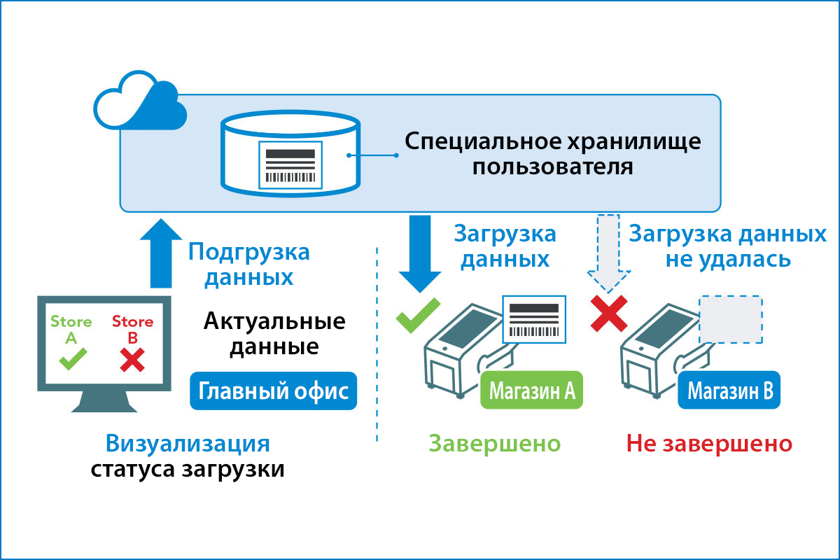 Схема загрузки и выгрузки с выделенным пользователем хранилищем