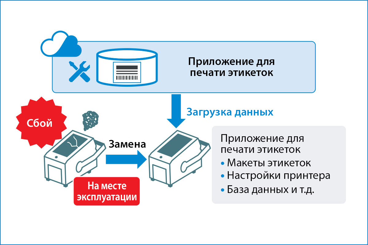 Диаграмма, показывающая загрузку данных из приложения для печати этикеток