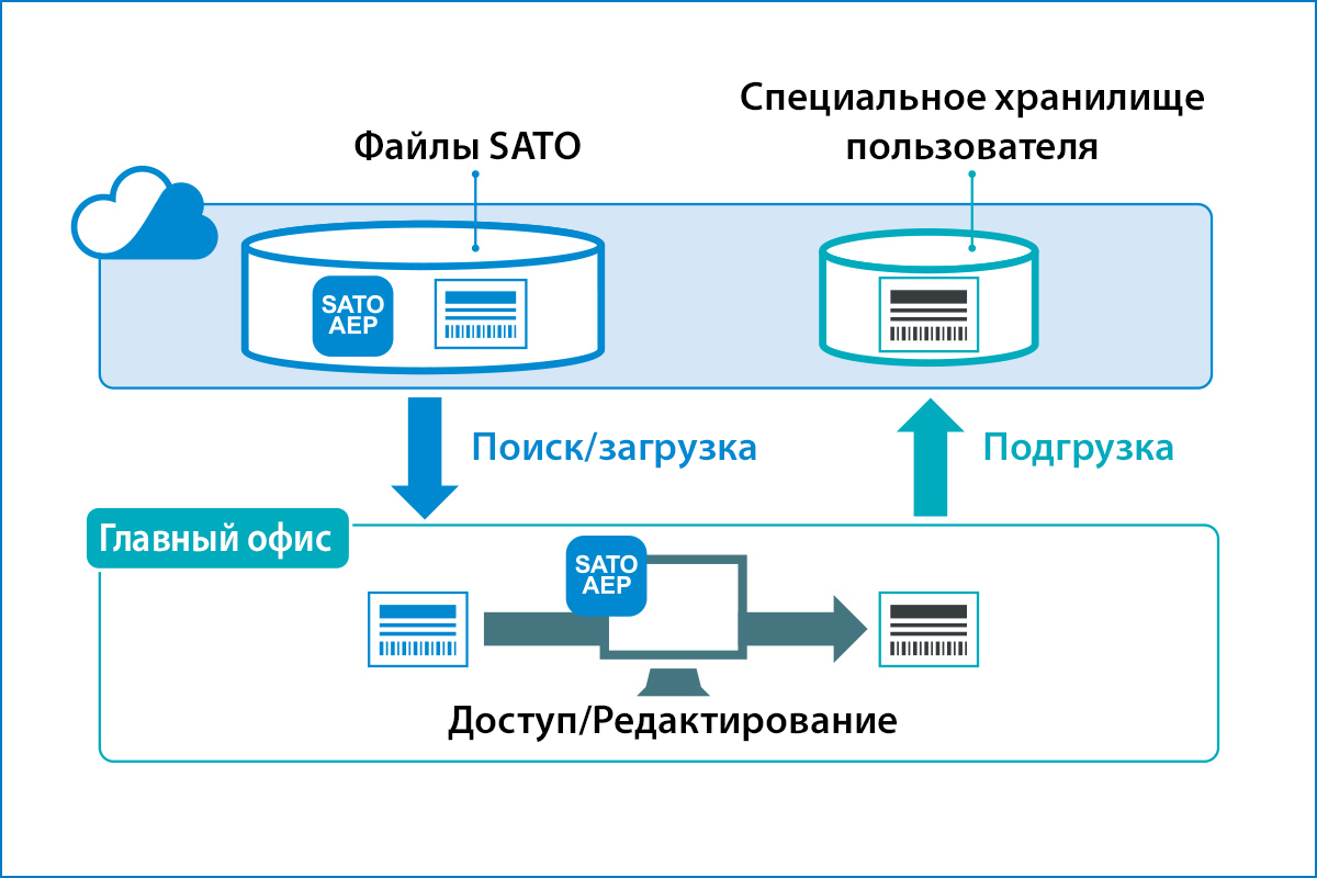 Схема загрузки и выгрузки файлов SATO с выделенным пользователем хранилищем