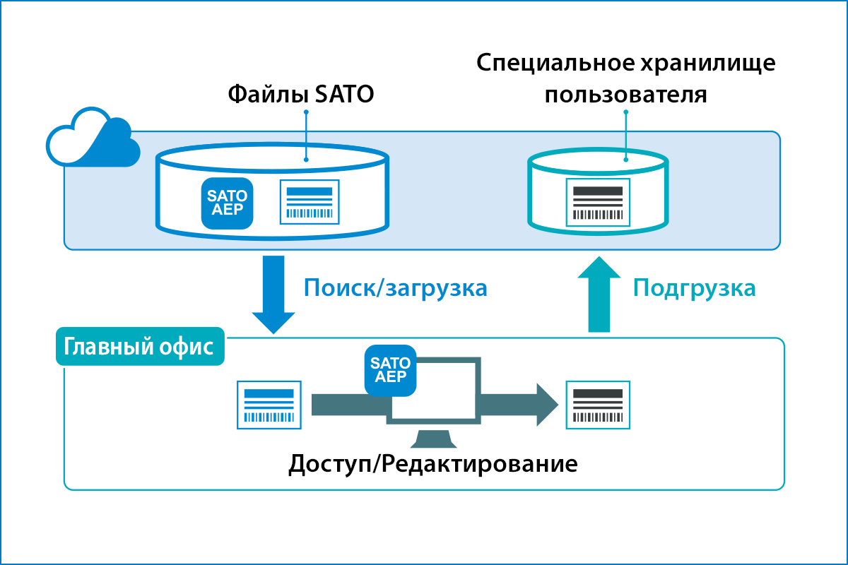 Схема загрузки и выгрузки файлов SATO с выделенным пользователем хранилищем