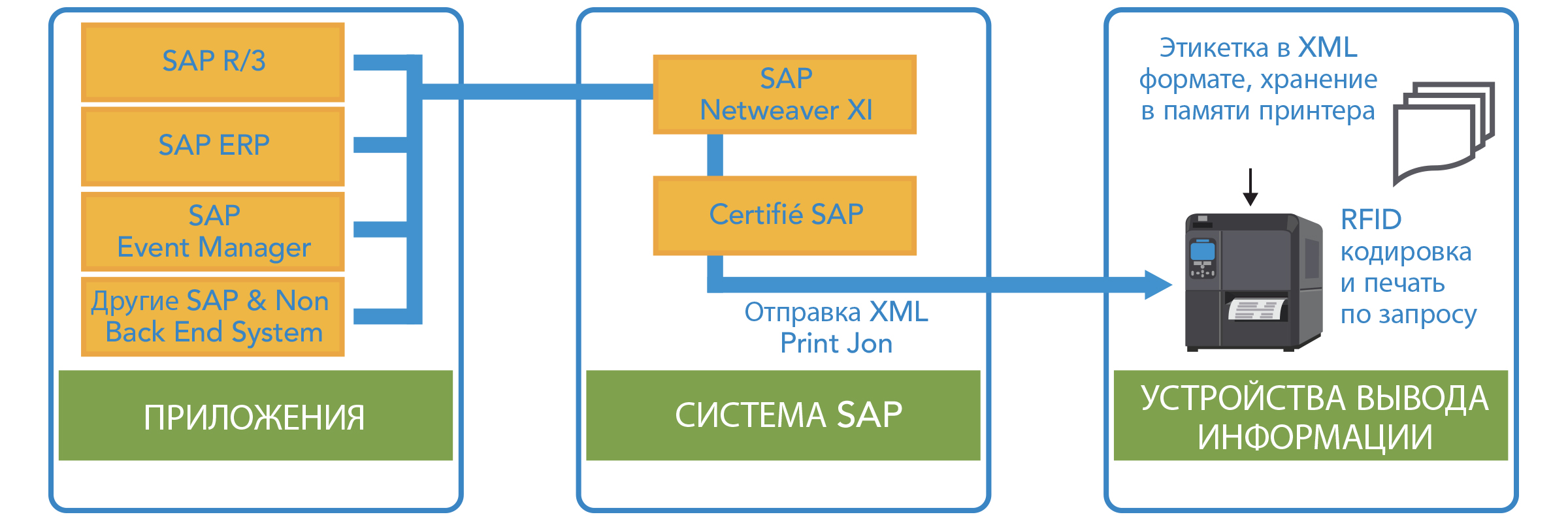 Приложения > система SAP > устройства вывода