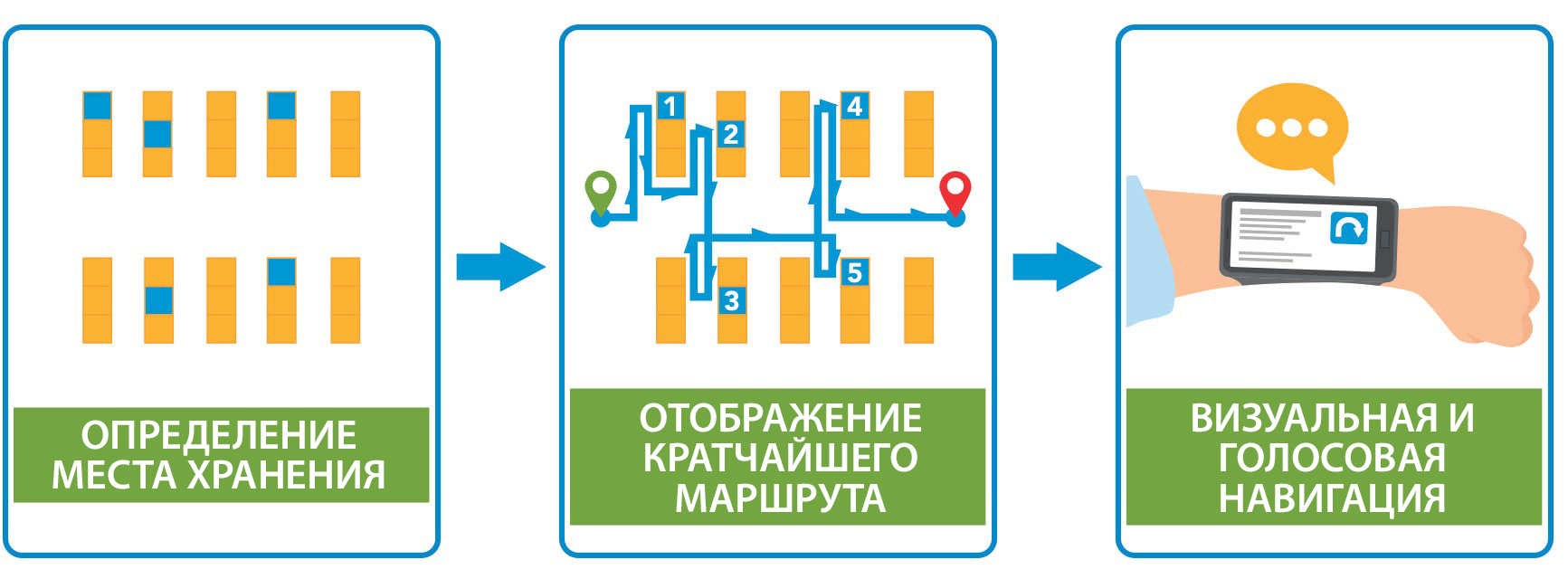 Идентификация склада > Отображение кратчайшего маршрута > изображение и карта; голосовая навигация