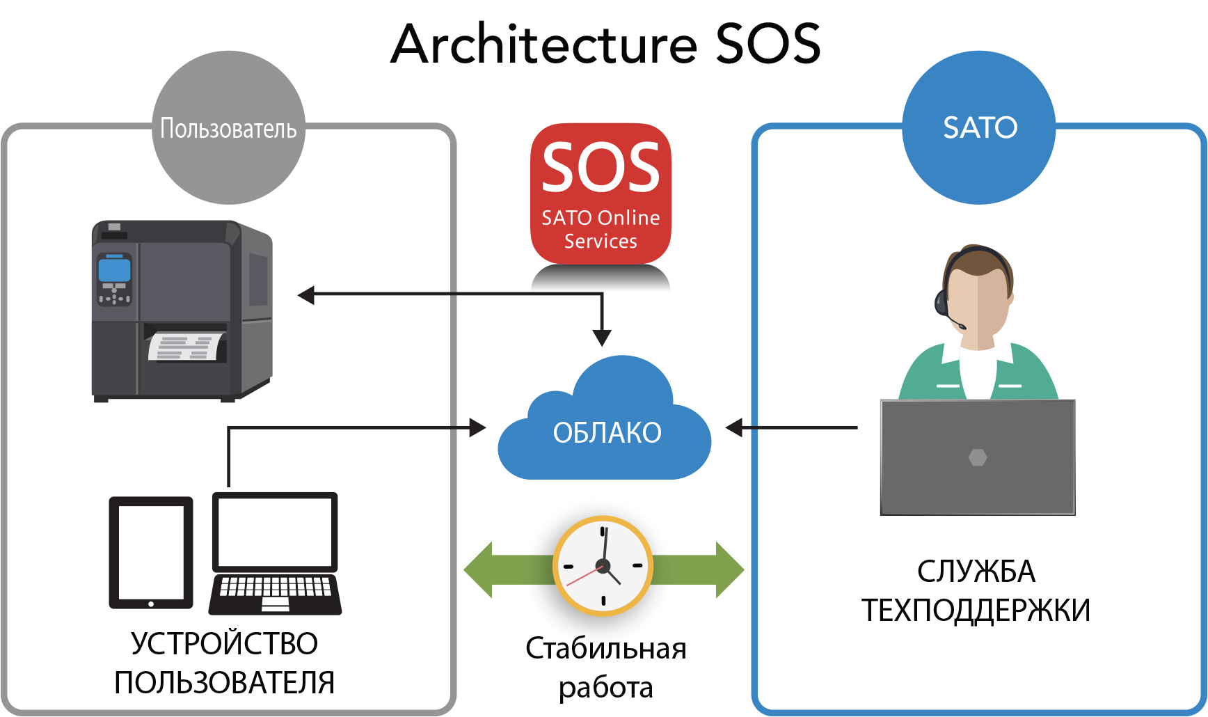 рисунок SOS Architecture