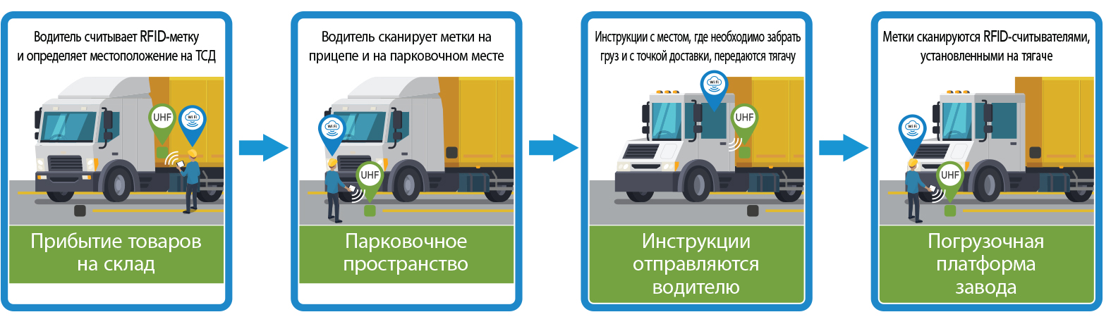 Goods arrival at site > At the parking space > Instruction sent to driver > The production plant dock