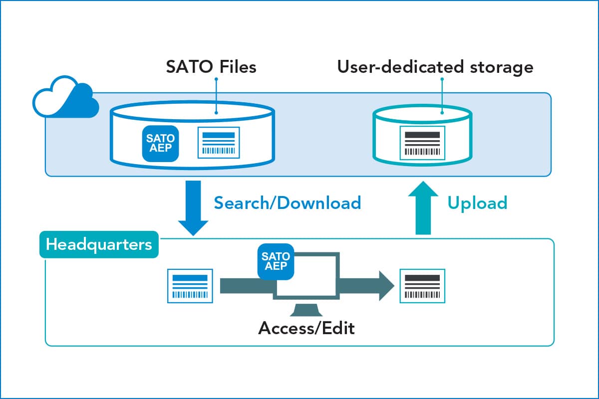 Kullanıcıya özel depolama ile SATO dosyalarını indirme ve yükleme şeması