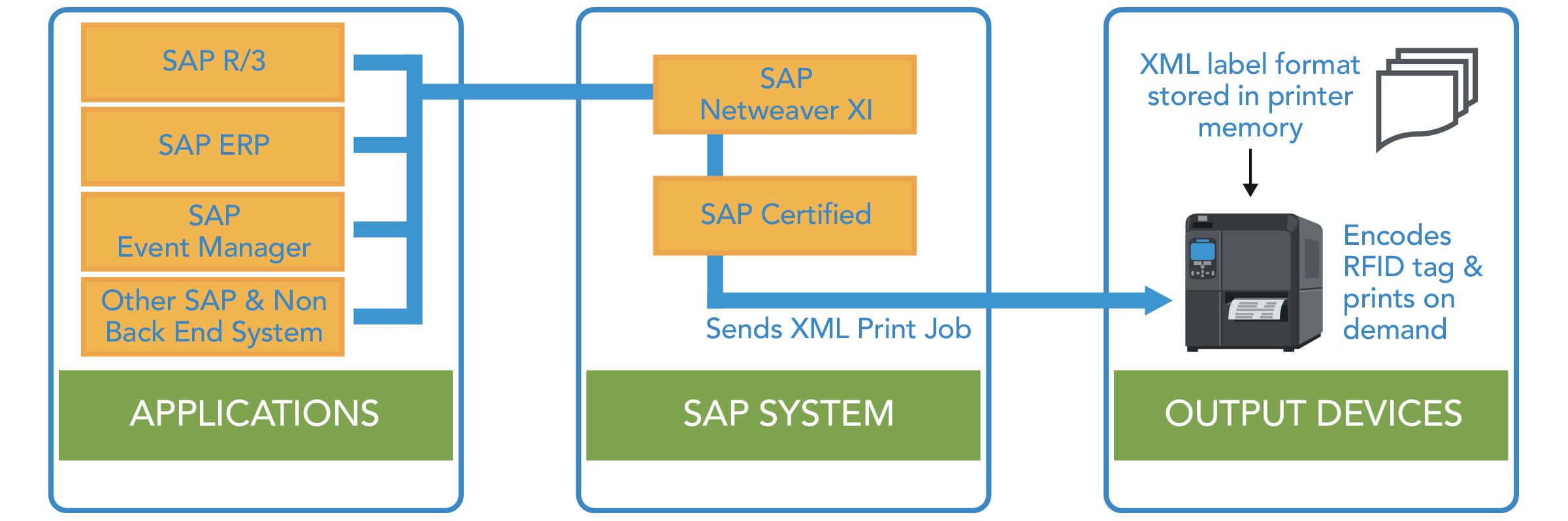 Uygulamalar > SAP Sistemi > Çıktı cihazları