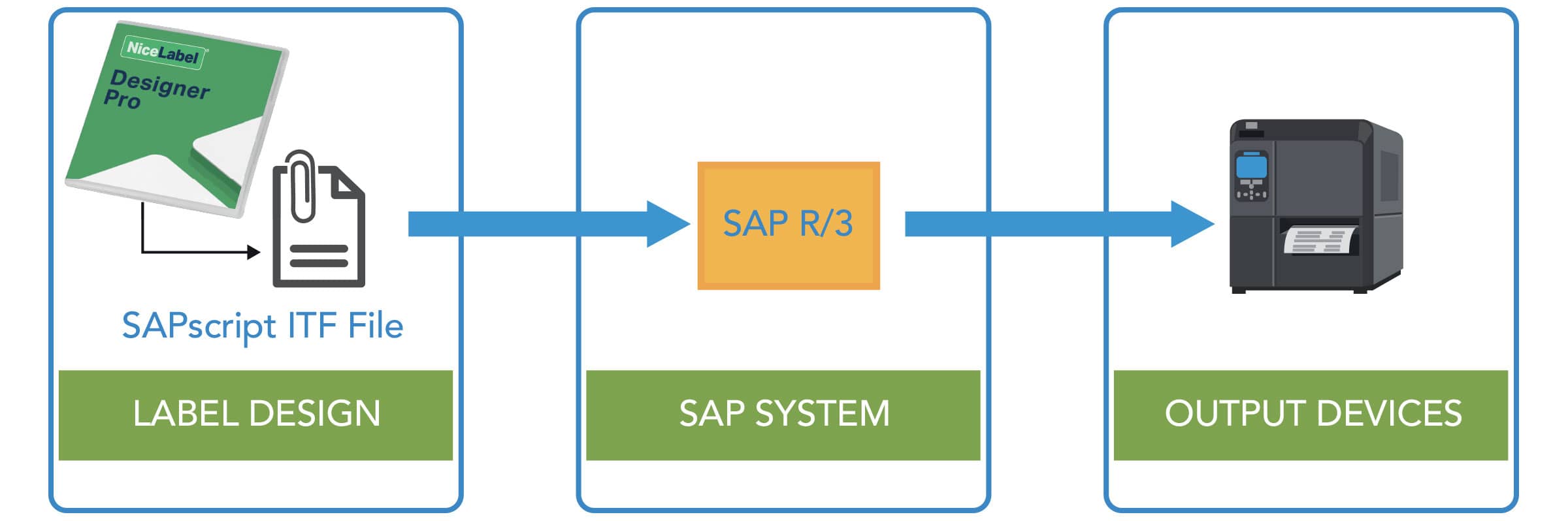Etiket Tasarımı > SAP Sistemi> Çıktı Cihazları