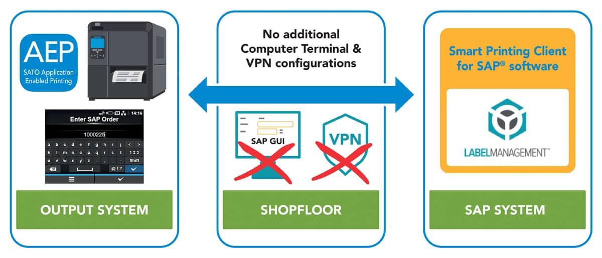 SAP® için Smart Printing Client'ın avantajlarını gösteren diyagram; yazılım