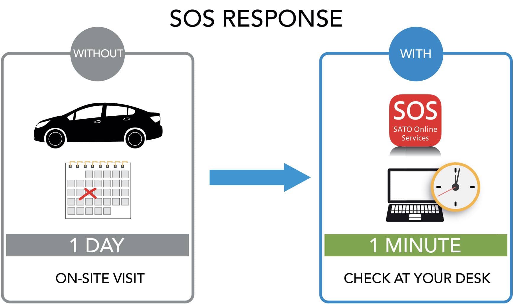 SOS Yanıtı çizimi